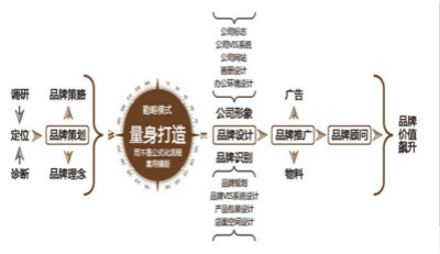 九种品牌命名的方法